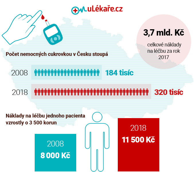 Cukrovka - infografika